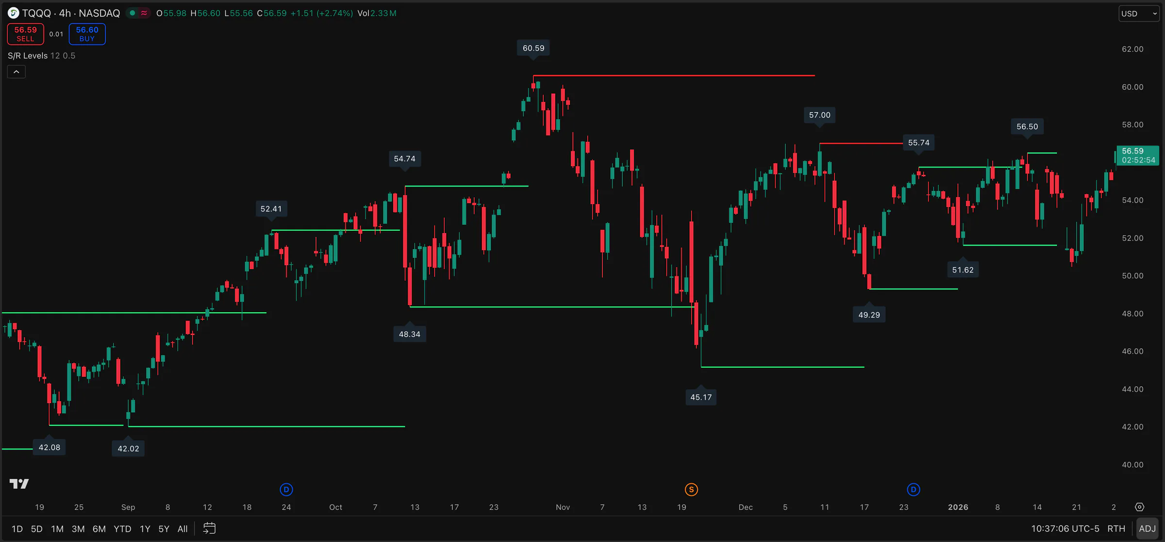 Support-Resistance Levels - Premium TradingView Indicator
